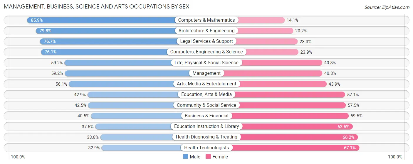 Management, Business, Science and Arts Occupations by Sex in Pacific Grove