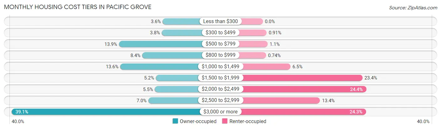 Monthly Housing Cost Tiers in Pacific Grove