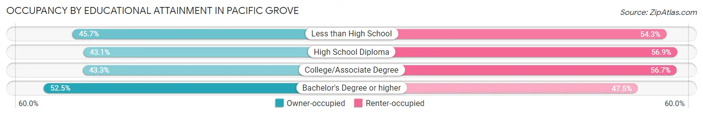 Occupancy by Educational Attainment in Pacific Grove