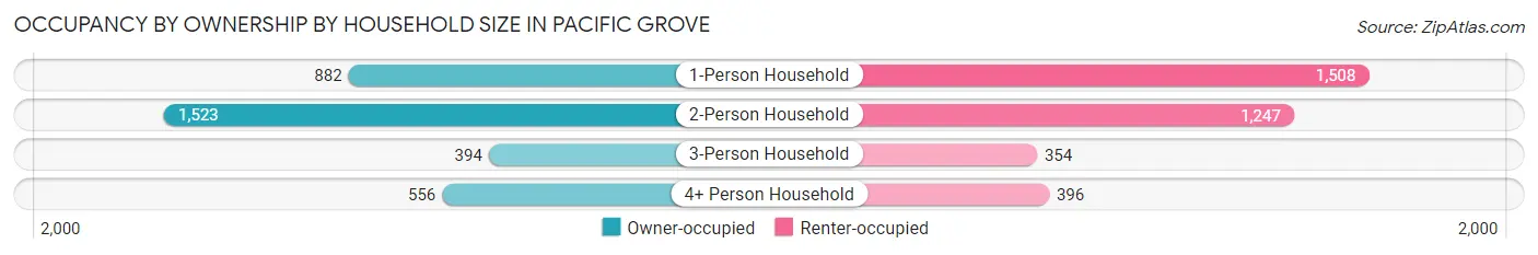 Occupancy by Ownership by Household Size in Pacific Grove