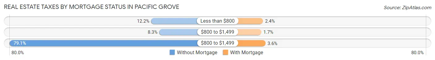 Real Estate Taxes by Mortgage Status in Pacific Grove