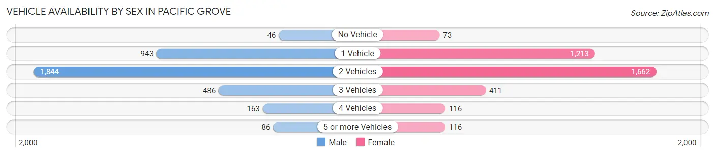 Vehicle Availability by Sex in Pacific Grove