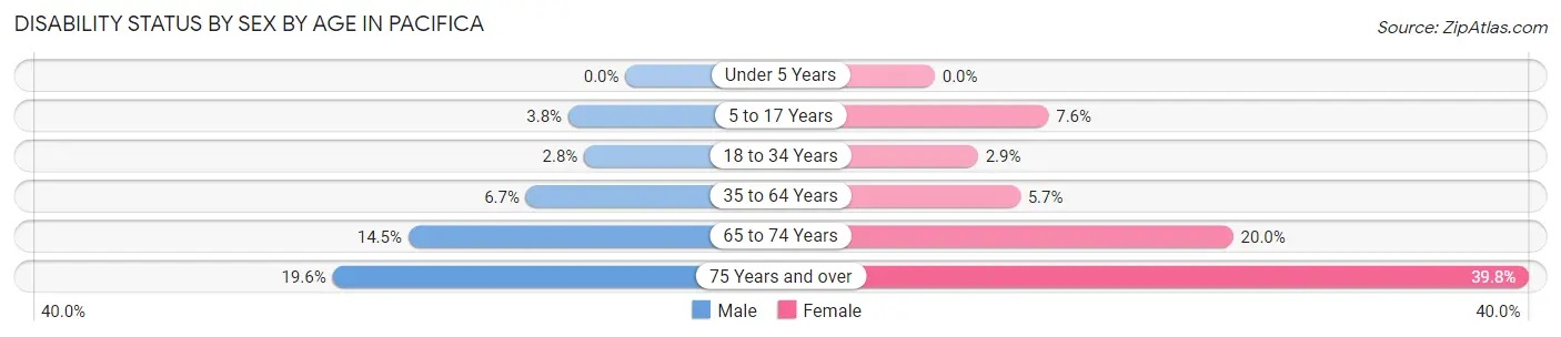 Disability Status by Sex by Age in Pacifica