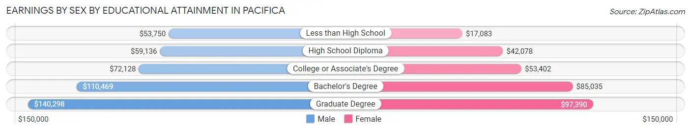 Earnings by Sex by Educational Attainment in Pacifica