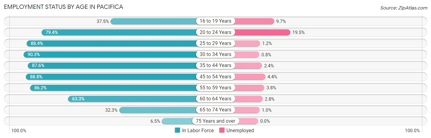 Employment Status by Age in Pacifica