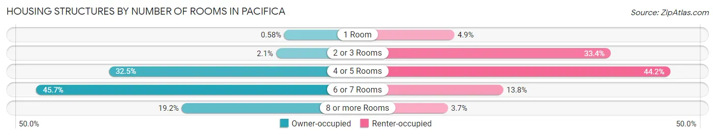 Housing Structures by Number of Rooms in Pacifica