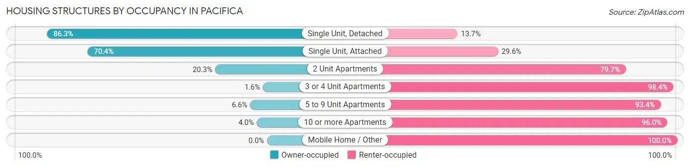 Housing Structures by Occupancy in Pacifica