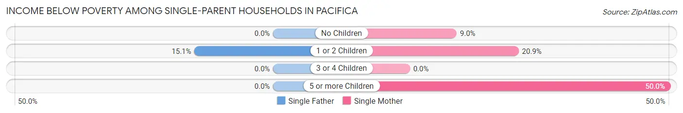 Income Below Poverty Among Single-Parent Households in Pacifica