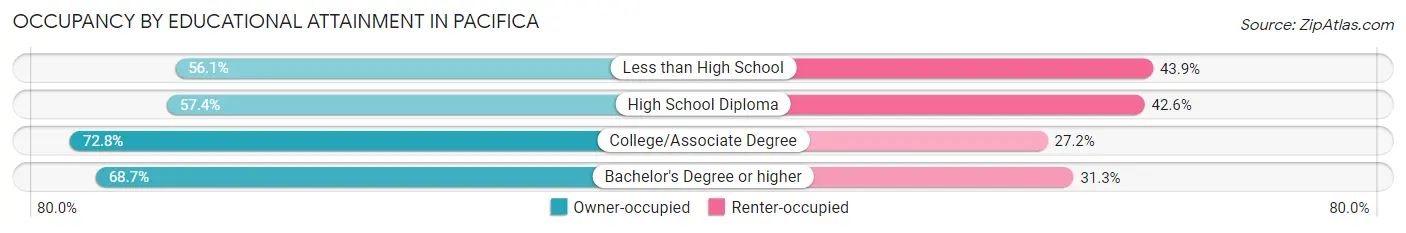 Occupancy by Educational Attainment in Pacifica