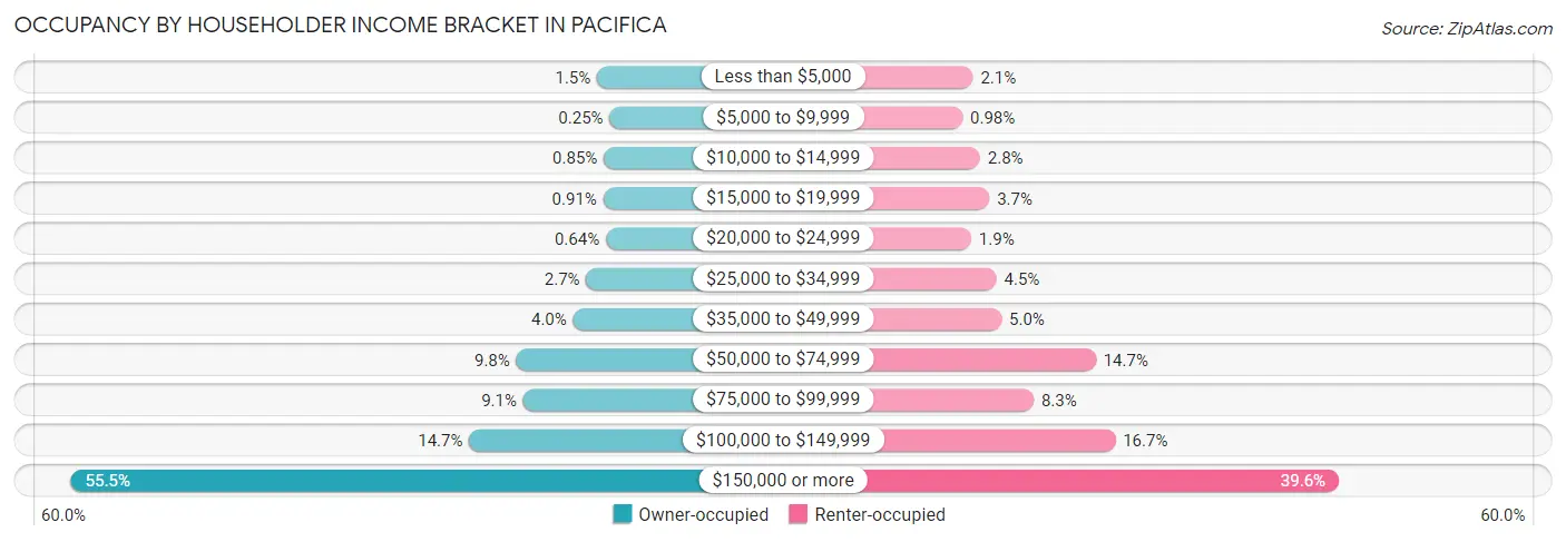 Occupancy by Householder Income Bracket in Pacifica