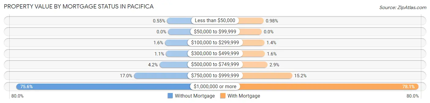 Property Value by Mortgage Status in Pacifica
