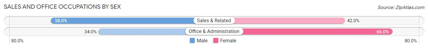Sales and Office Occupations by Sex in Pacifica
