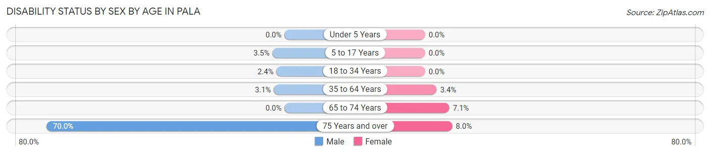 Disability Status by Sex by Age in Pala