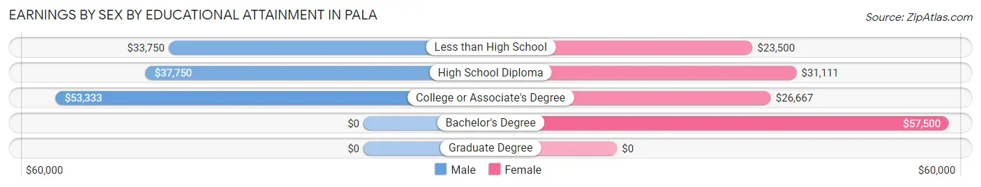 Earnings by Sex by Educational Attainment in Pala