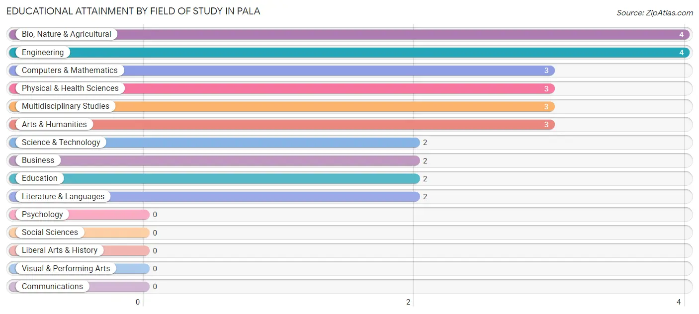 Educational Attainment by Field of Study in Pala