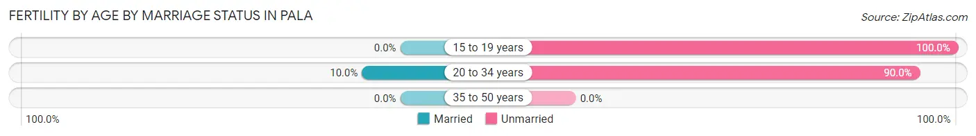 Female Fertility by Age by Marriage Status in Pala