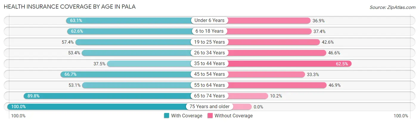 Health Insurance Coverage by Age in Pala