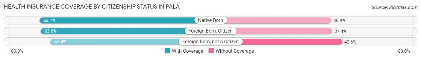 Health Insurance Coverage by Citizenship Status in Pala