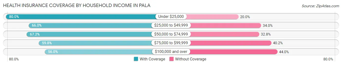Health Insurance Coverage by Household Income in Pala