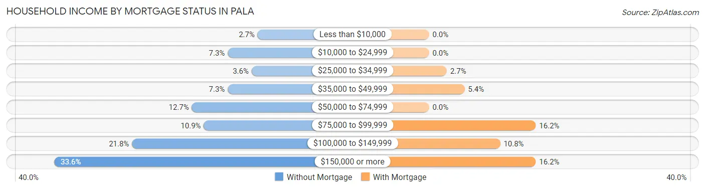 Household Income by Mortgage Status in Pala