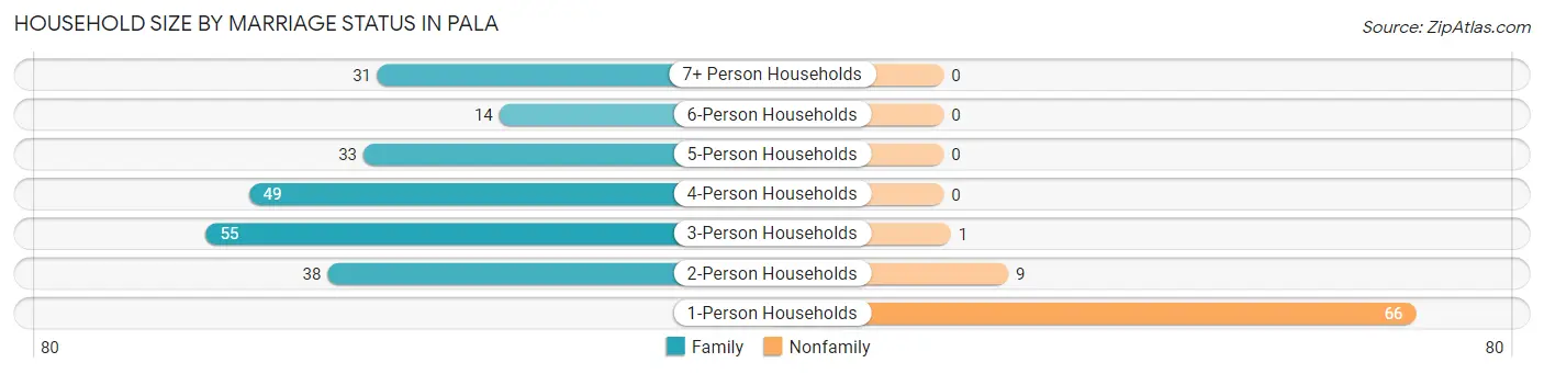 Household Size by Marriage Status in Pala
