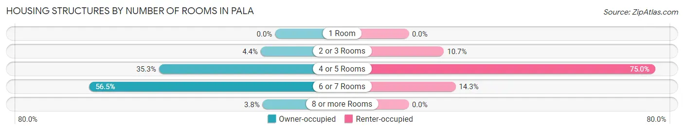 Housing Structures by Number of Rooms in Pala
