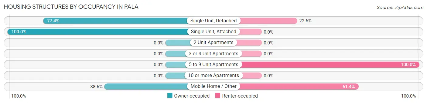 Housing Structures by Occupancy in Pala