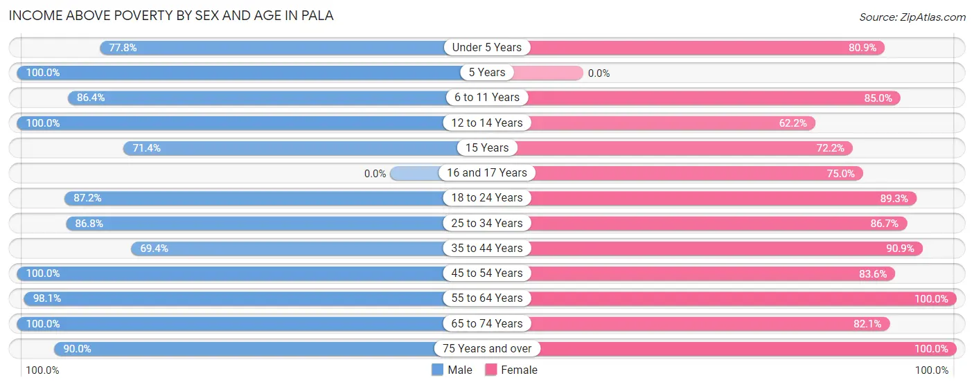 Income Above Poverty by Sex and Age in Pala
