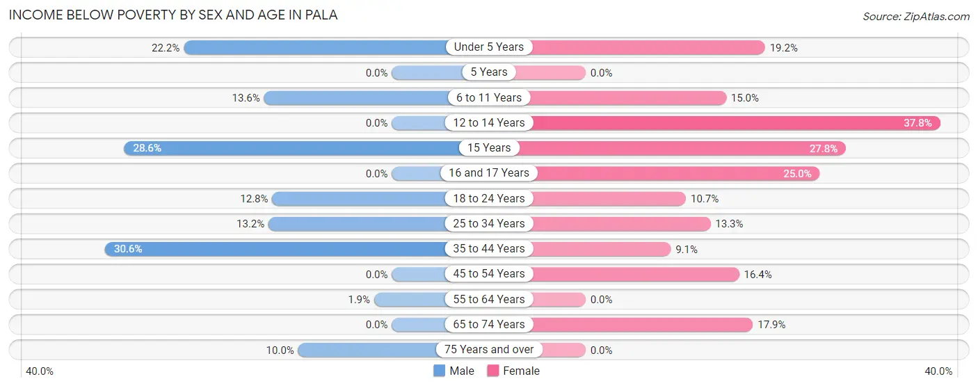 Income Below Poverty by Sex and Age in Pala