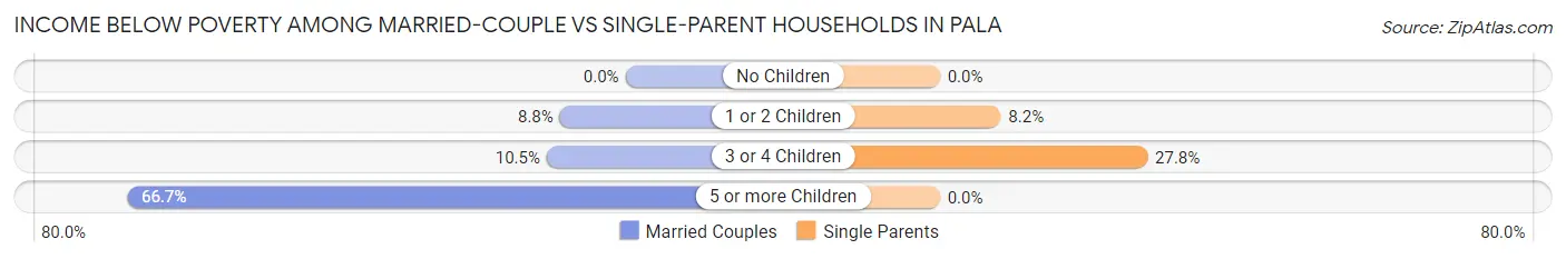 Income Below Poverty Among Married-Couple vs Single-Parent Households in Pala