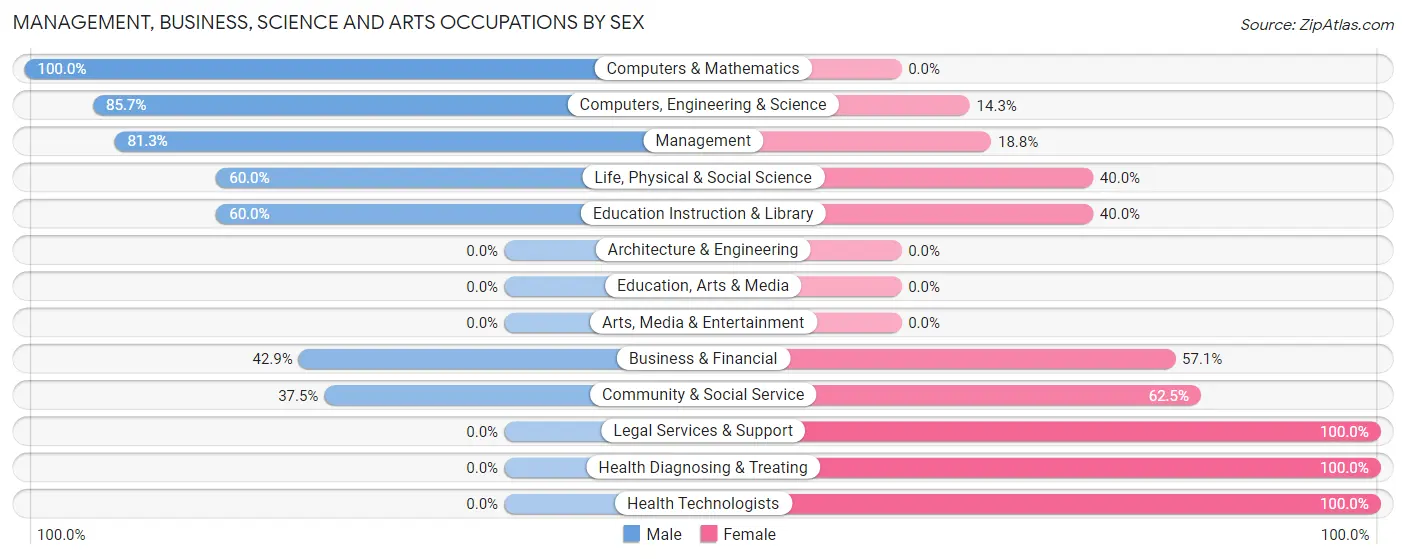 Management, Business, Science and Arts Occupations by Sex in Pala
