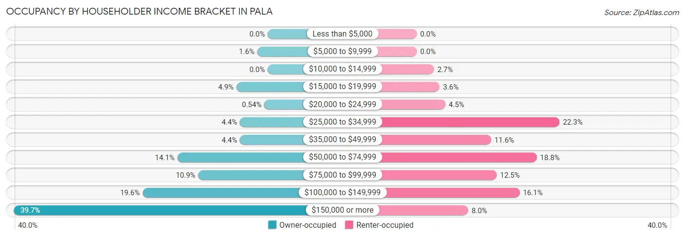 Occupancy by Householder Income Bracket in Pala