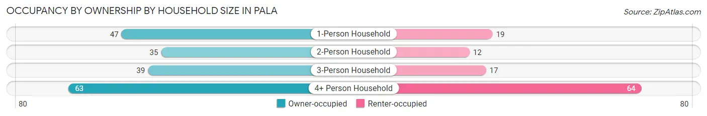 Occupancy by Ownership by Household Size in Pala