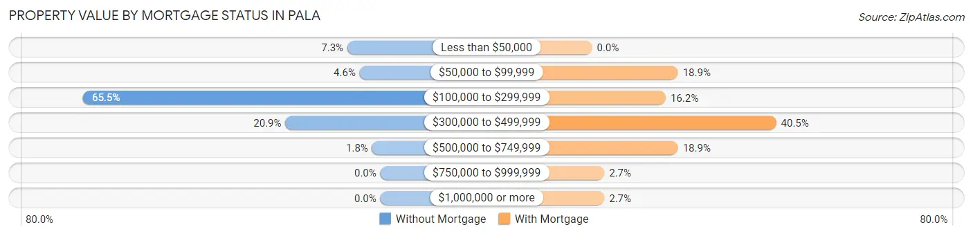 Property Value by Mortgage Status in Pala