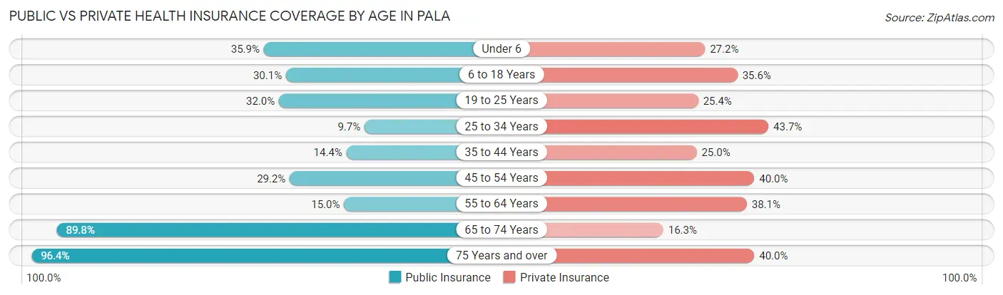 Public vs Private Health Insurance Coverage by Age in Pala