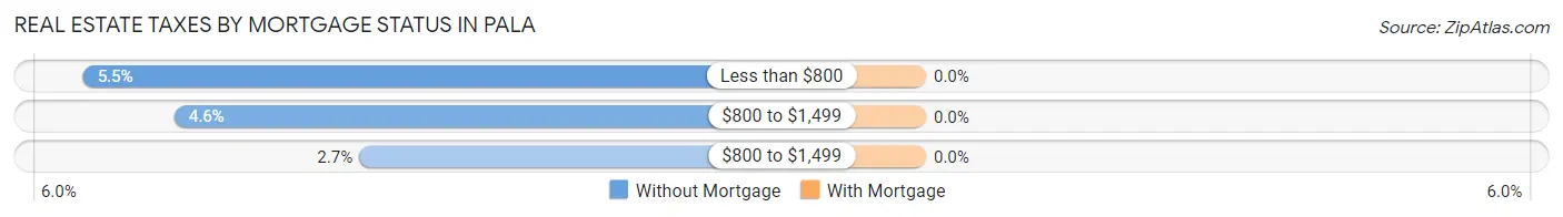 Real Estate Taxes by Mortgage Status in Pala