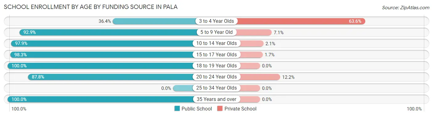 School Enrollment by Age by Funding Source in Pala