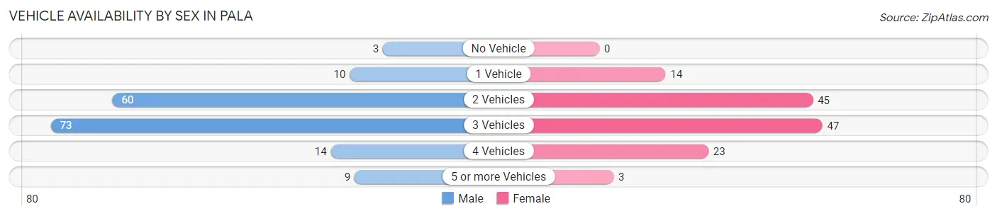 Vehicle Availability by Sex in Pala