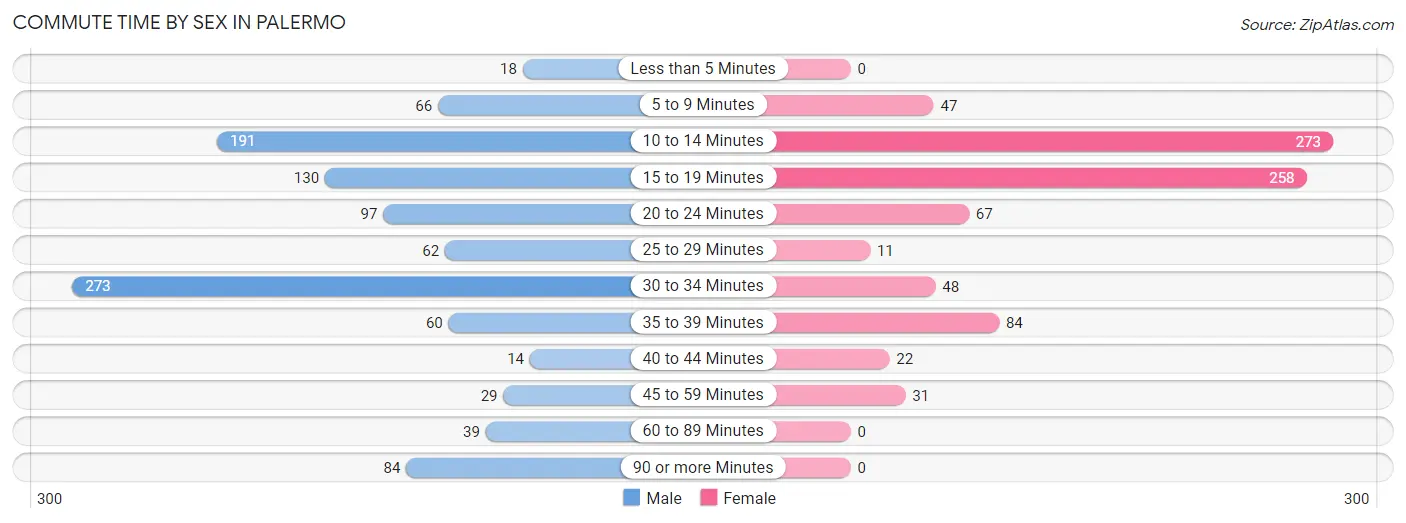 Commute Time by Sex in Palermo