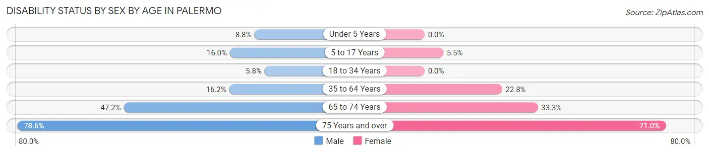Disability Status by Sex by Age in Palermo