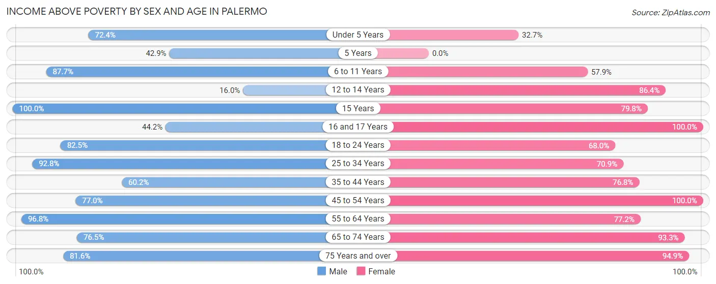 Income Above Poverty by Sex and Age in Palermo