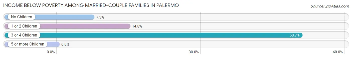 Income Below Poverty Among Married-Couple Families in Palermo