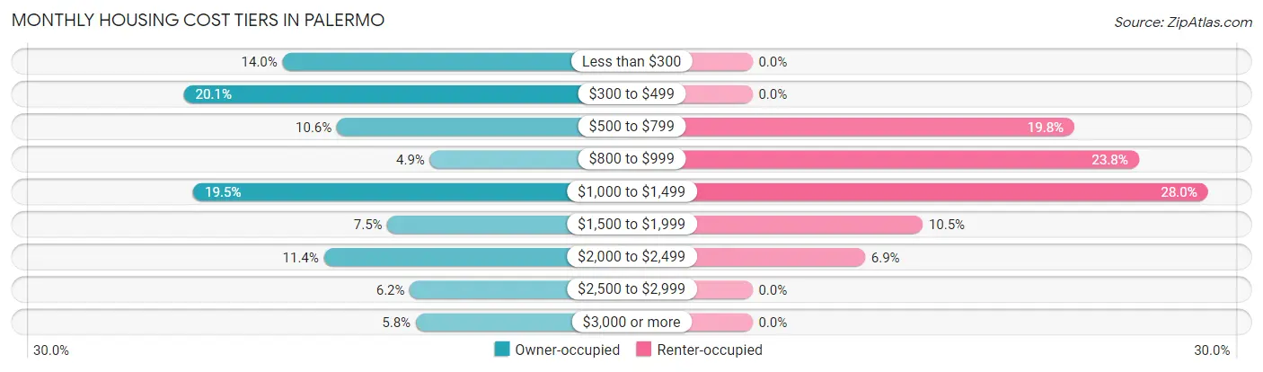 Monthly Housing Cost Tiers in Palermo