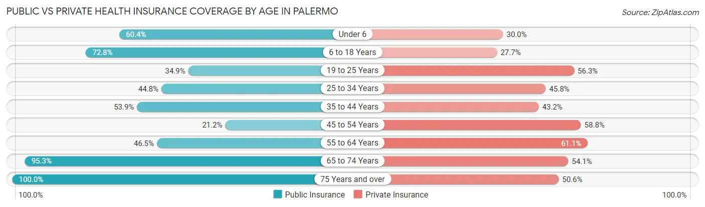 Public vs Private Health Insurance Coverage by Age in Palermo