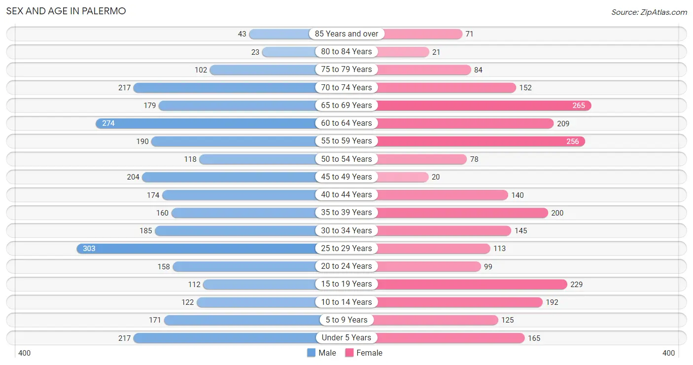 Sex and Age in Palermo