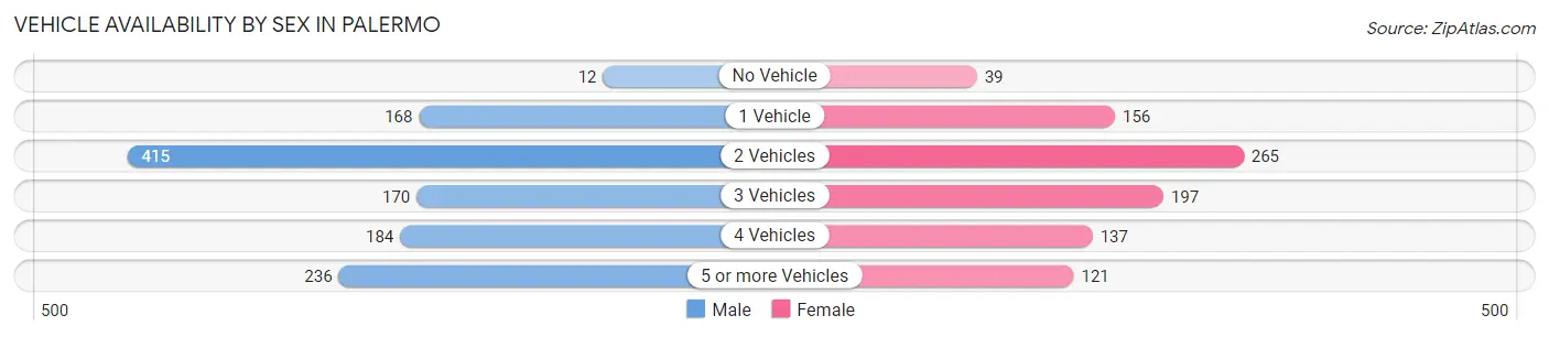 Vehicle Availability by Sex in Palermo