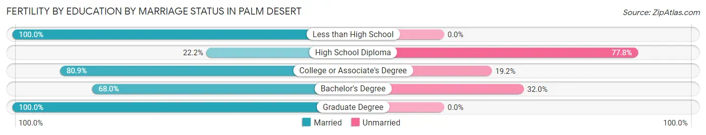 Female Fertility by Education by Marriage Status in Palm Desert