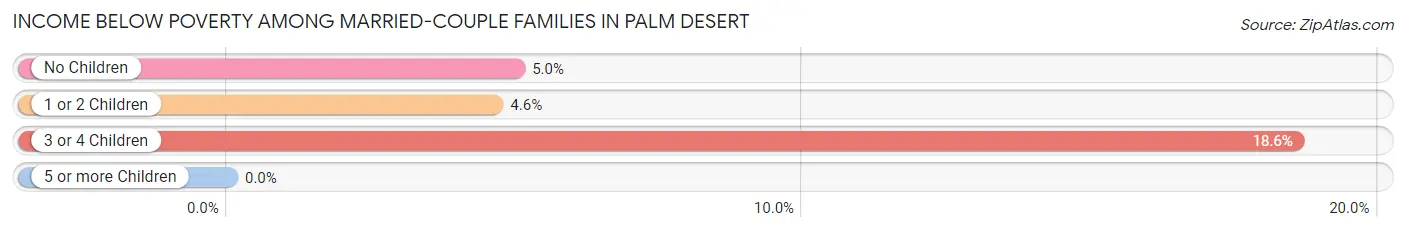 Income Below Poverty Among Married-Couple Families in Palm Desert