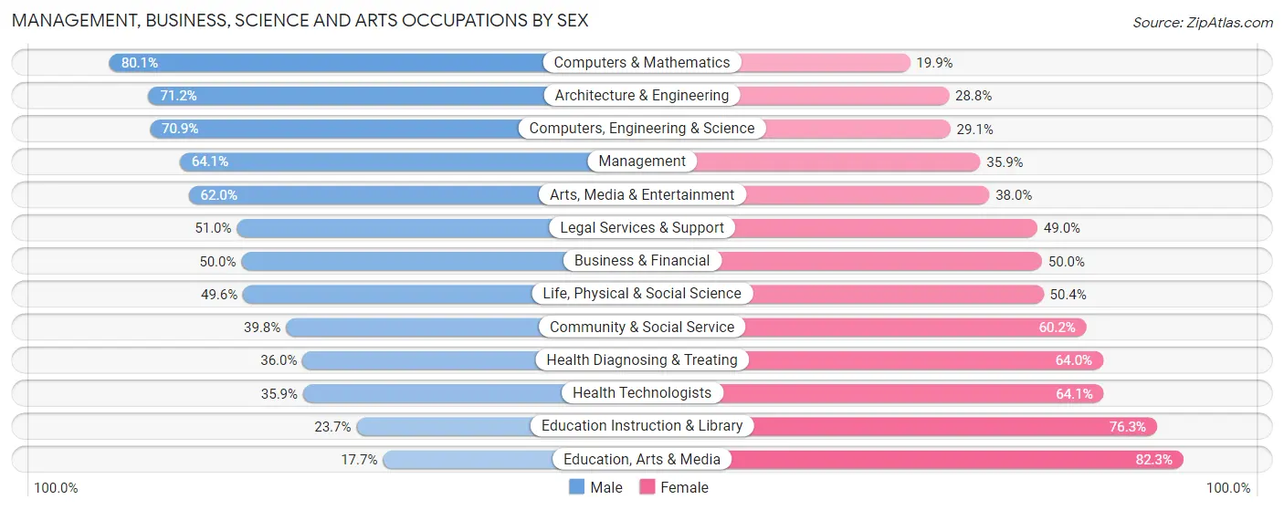 Management, Business, Science and Arts Occupations by Sex in Palm Desert