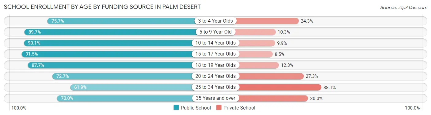 School Enrollment by Age by Funding Source in Palm Desert